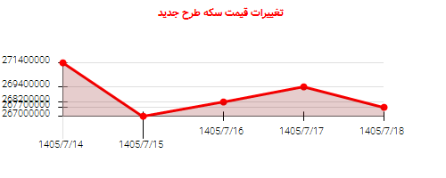 تغییرات قیمت سکه طرح جدید