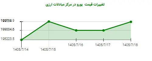 تغییرات قیمت  یورو در مرکز مبادلات ارزی