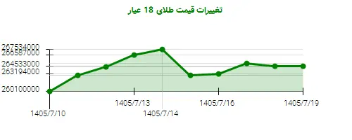 نمودار تغییرات قیمت طلای 18 عیار
