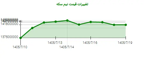 نمودار تغییرات قیمت نیم سکه