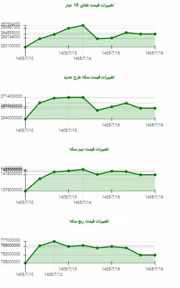 صعود قیمت طلا و سکه در دهه اول مهر