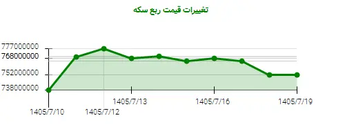 نمودار تغییرات قیمت ربع سکه