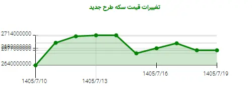 نمودار تغییرات قیمت سکه طرح جدید