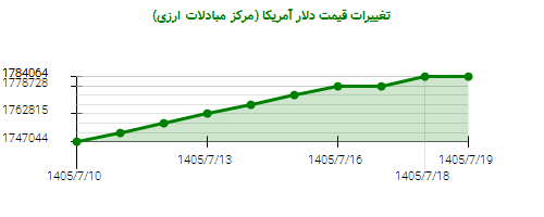 نمودار تغییرات قیمت دلار آمریکا (مرکز مبادلات ارزی)