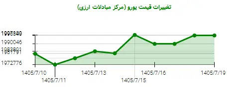 نمودار تغییرات قیمت یورو (مرکز مبادلات ارزی)
