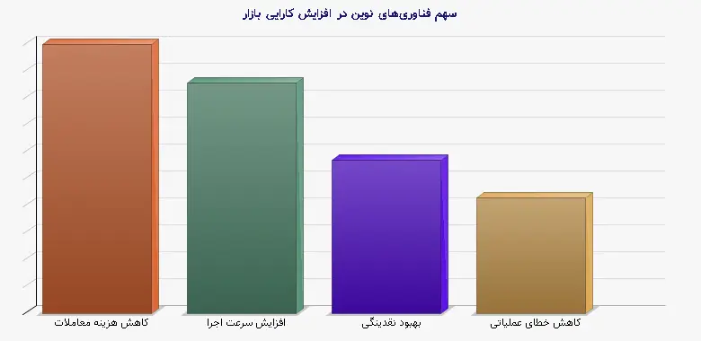 نمودار 1 - سهم فناوریهای نوین در افزایش کارایی بازار