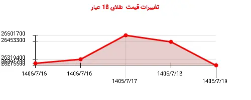 تغییرات قیمت  طلای 18 عیار