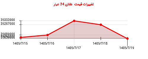 تغییرات قیمت  طلای 24 عیار