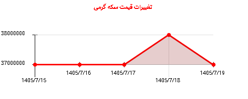 تغییرات قیمت سکه گرمی