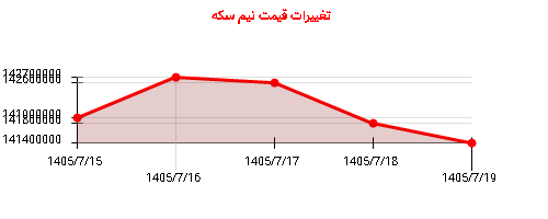 تغییرات قیمت نیم سکه