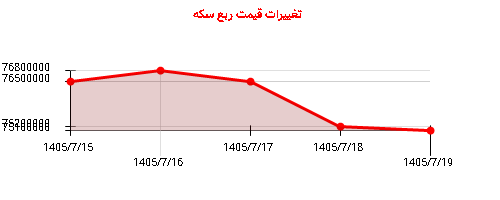 تغییرات قیمت ربع سکه