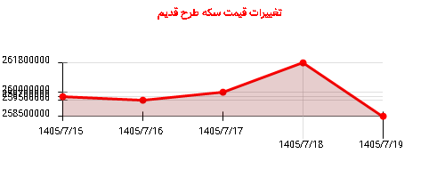 تغییرات قیمت سکه طرح قدیم