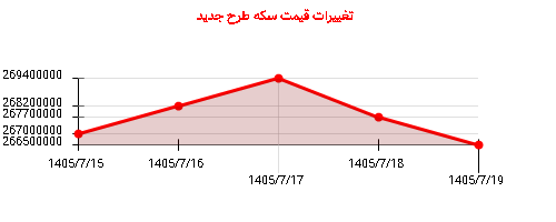 تغییرات قیمت سکه طرح جدید
