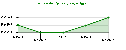 تغییرات قیمت یورو در مرکز مبادلات ارزی