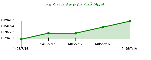 تغییرات قیمت دلار در مرکز مبادلات ارزی