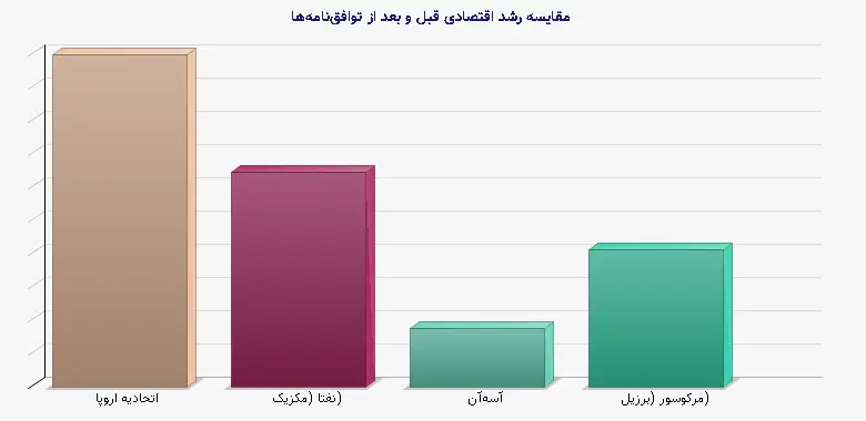 نمودار 1 - مقایسه رشد اقتصادی قبل و بعد از توافقنامهها