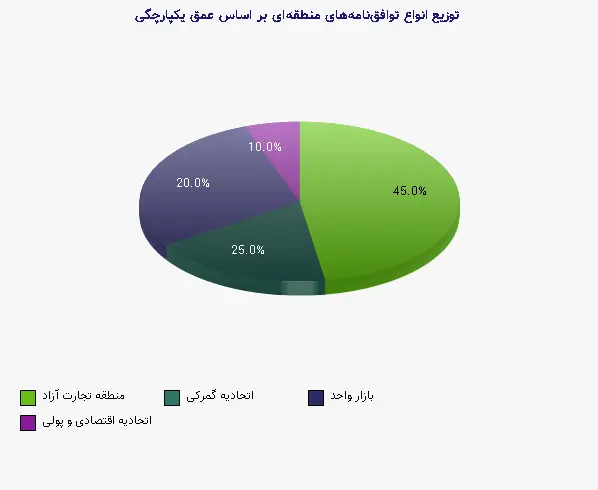 نمودار 2 - توزیع انواع توافقنامههای منطقهای بر اساس عمق یکپارچگی