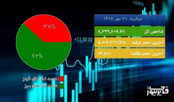 در شروع معاملات امروز (دوشنبه 20 مهر 1405) شاخص 56941.71 0.69% واحد صعود کرد