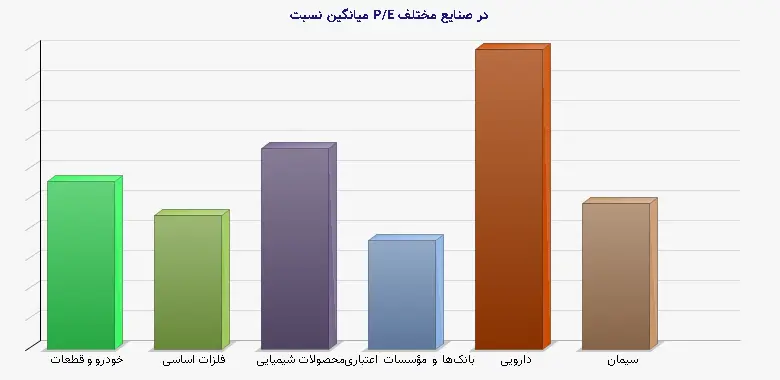 نمودار 1 - میانگین نسبت P/E در صنایع مختلف