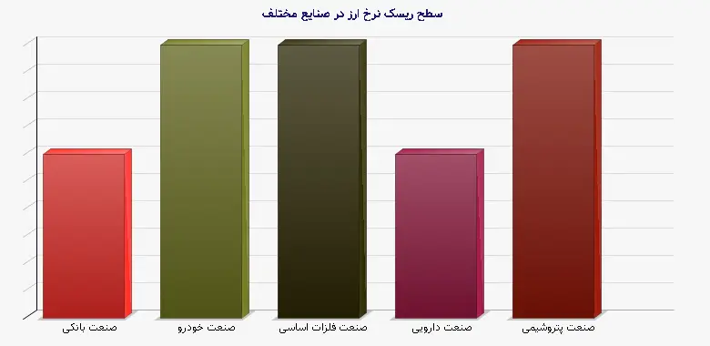 نمودار 2 - سطح ریسک نرخ ارز در صنایع مختلف