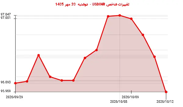 تغییرات شاخص USDINR - دوشنبه  20 مهر 1405