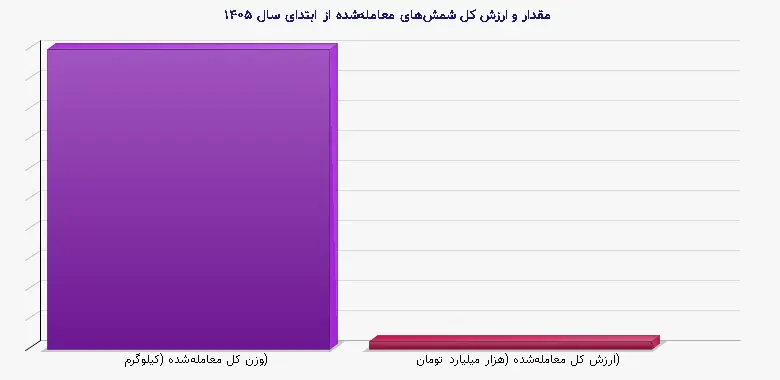 نمودار 1 - مقدار و ارزش کل شمشهای معاملهشده از ابتدای سال ۱۴۰۵