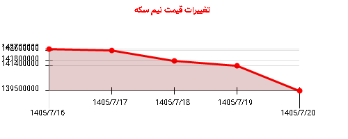 تغییرات قیمت نیم سکه