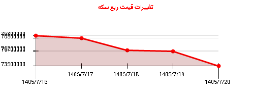 تغییرات قیمت ربع سکه