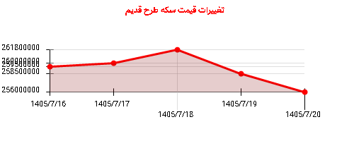 تغییرات قیمت سکه طرح قدیم