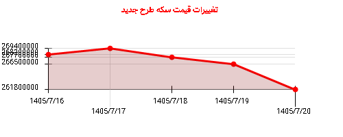 تغییرات قیمت سکه طرح جدید