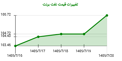 تغییرات قیمت نفت برنت