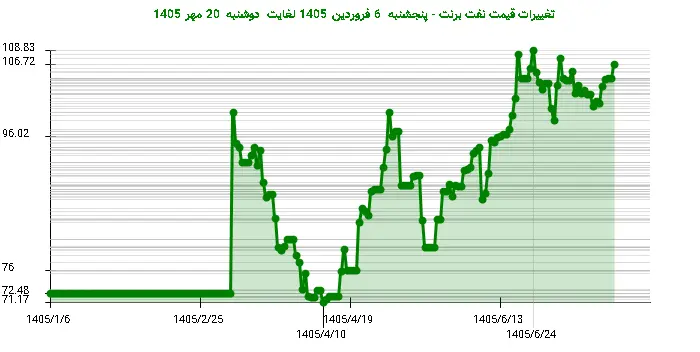تغییرات قیمت نفت برنت - پنجشنبه  6 فروردین 1405 لغایت دوشنبه  20 مهر 1405