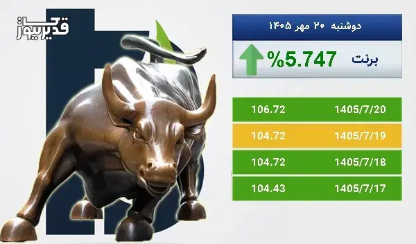 بازار جهانی برنت سرگردان در قیمت - نفت برنت به 106.72 دلار رسید