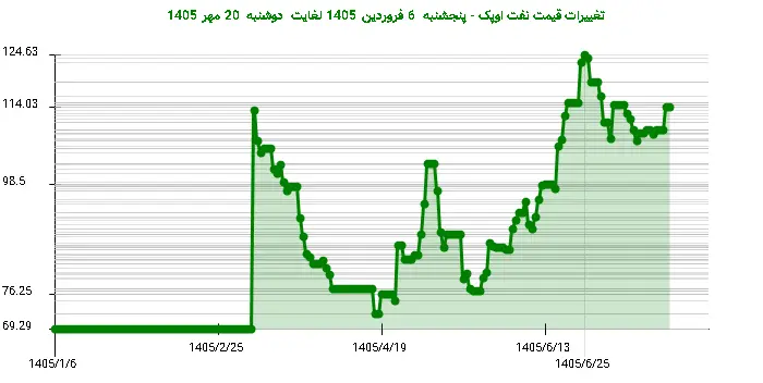 تغییرات قیمت نفت اوپک - پنجشنبه  6 فروردین 1405 لغایت دوشنبه  20 مهر 1405