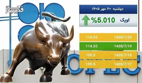 بازار جهانی اوپک سرگردان در قیمت - نفت اوپک به 114.03 دلار رسید