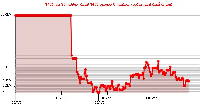 تغییرات قیمت اونس پلاتین - پنجشنبه  6 فروردین 1405 لغایت دوشنبه  20 مهر 1405
