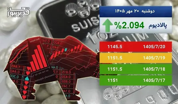 بازار جهانی پالادیوم سرگردان در قیمت - اونس پالادیوم به 1145.5 دلار رسید