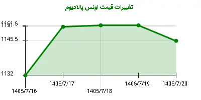 تغییرات قیمت اونس پالادیوم