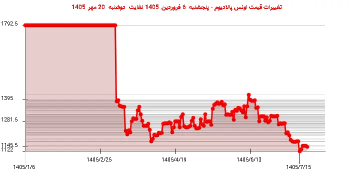 تغییرات قیمت اونس پالادیوم - پنجشنبه  6 فروردین 1405 لغایت دوشنبه  20 مهر 1405