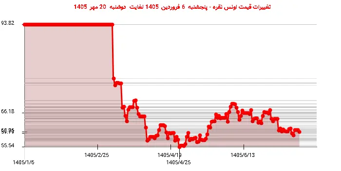 تغییرات قیمت اونس نقره - پنجشنبه  6 فروردین 1405 لغایت دوشنبه  20 مهر 1405