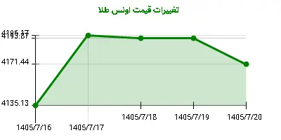 تغییرات قیمت اونس طلا