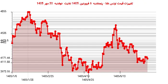 تغییرات قیمت اونس طلا - پنجشنبه  6 فروردین 1405 لغایت دوشنبه  20 مهر 1405