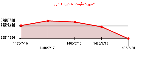 تغییرات قیمت طلای 18 عیار