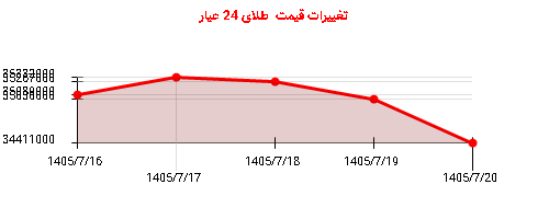 تغییرات قیمت طلای 24 عیار