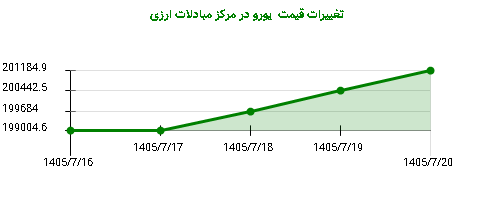 تغییرات قیمت یورو در مرکز مبادلات ارزی