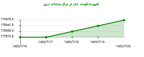 تغییرات قیمت دلار در مرکز مبادلات ارزی
