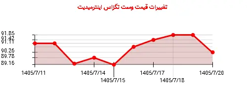 نمودار تغییرات قیمت وست تگزاس اینترمیدیت