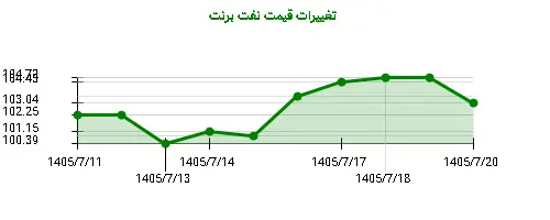 نمودار تغییرات قیمت نفت برنت