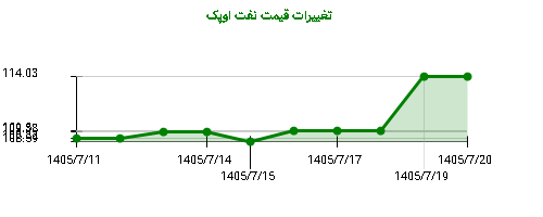 نمودار تغییرات قیمت نفت اوپک
