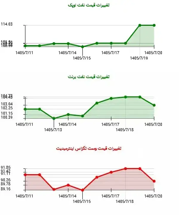 صعود پررنگ نفت اوپک در میانه واگرایی بازار